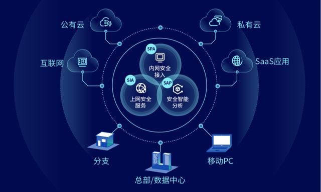 國內首批SASE安全產品 深信服云安全訪問服務重磅發布，引領互聯網安全服務新浪潮